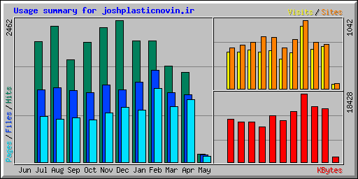 Usage summary for joshplasticnovin.ir