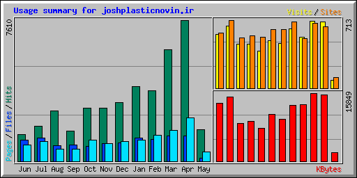 Usage summary for joshplasticnovin.ir